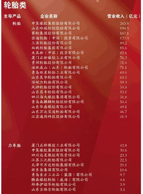 28家輪胎公司，亮相百強(qiáng)榜