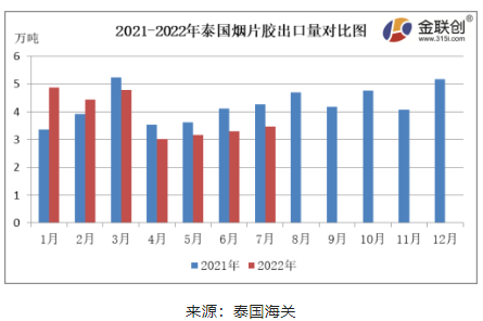 　7月份，泰國煙片膠出口量約3.46萬噸，同比下降18.89%，環(huán)比上漲4.89%。