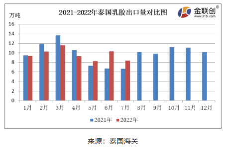 7月份，泰國天然乳膠出口量約8.36萬噸，同比上漲25.60%，環(huán)比下降18.92%。