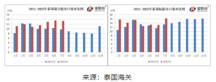 　7月份，泰國混合膠出口量約13.39萬噸，同比上漲38.33%，環(huán)比下降1.29%。