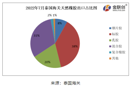 2022年7月份，泰國煙片膠出口量占總出口量的8%;標膠出口量占其總出口量的38%;混合膠出口量占其總出口量的31%;乳膠出口量占其總出口量的20%;復合橡膠出口量占總出口量的2%。其他膠種出口量占比相對較少。