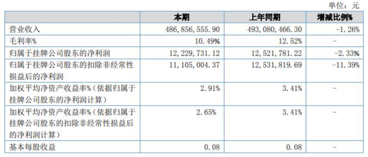 惠爾明發(fā)布上半年財(cái)報(bào)，涂料涂裝業(yè)務(wù)營(yíng)收1.8億元