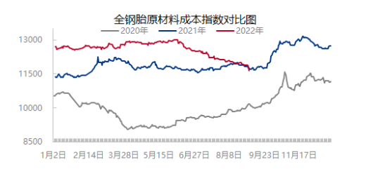 02、原材料價(jià)格四連降