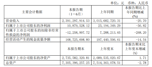 上半年，風神輪胎實現(xiàn)營業(yè)收入23.91億元，同比(下同)下降20.7%;歸屬于上市公司股東的凈利潤為1087.95萬元，下降56.82%;扣除非經(jīng)常性損益的凈利潤為虧損1225.90萬元，上年同期為盈利728.82萬元。