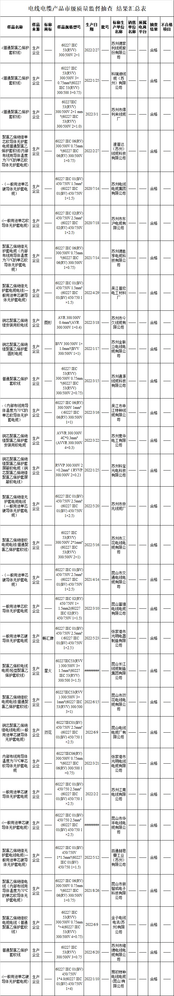 蘇州市市場(chǎng)監(jiān)督管理局官網(wǎng)發(fā)布《2022年電線電纜產(chǎn)品質(zhì)量市級(jí)監(jiān)督抽查情況公告(第23期)》，此次共抽查生產(chǎn)領(lǐng)域的電線電纜產(chǎn)品30批次，經(jīng)檢驗(yàn)，合格30批次，合格率為100%。