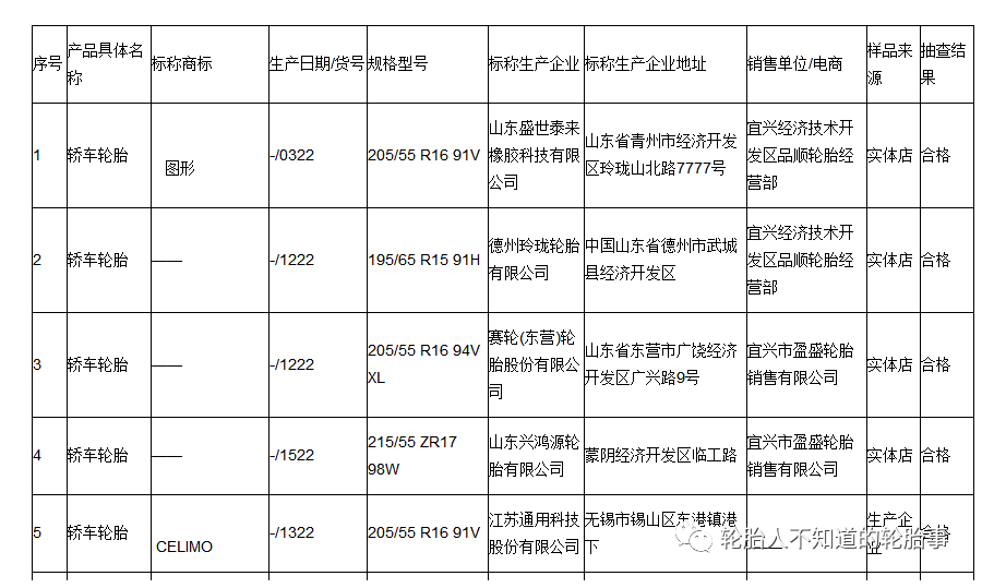 2022年度，無錫市市場監(jiān)督管理局對(duì)汽車輪胎產(chǎn)品質(zhì)量進(jìn)行了監(jiān)督抽查。共抽查產(chǎn)品15批次，合格率100%。汽車輪胎產(chǎn)品質(zhì)量監(jiān)督抽查企業(yè)名單及結(jié)果。