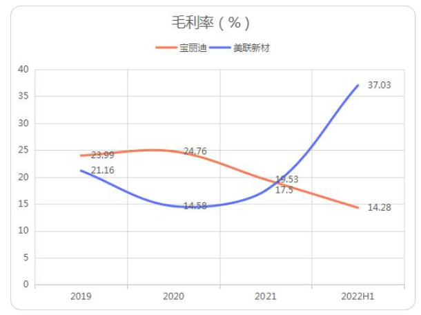 　圖：寶麗迪、美聯(lián)新材毛利率