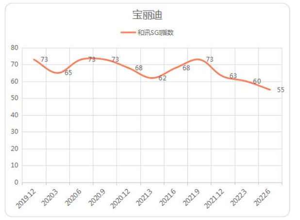 從和訊SGI指數(shù)角度看，寶麗迪也是持續(xù)下行，2022年二季度得分僅55，創(chuàng)最低記錄，而此前評分一度高達(dá)73分。