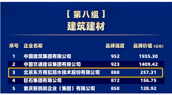 品牌價(jià)值257.31億元，東方雨虹連續(xù)五年上榜“中國(guó)品牌價(jià)值評(píng)價(jià)信息”