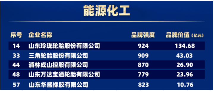 輪胎世界網(wǎng)獲悉，在能源化工領(lǐng)域，有5家輪胎企業(yè)上榜。包括玲瓏輪胎、三角輪胎、浦林成山、萬(wàn)達(dá)寶通輪胎、華盛橡膠。