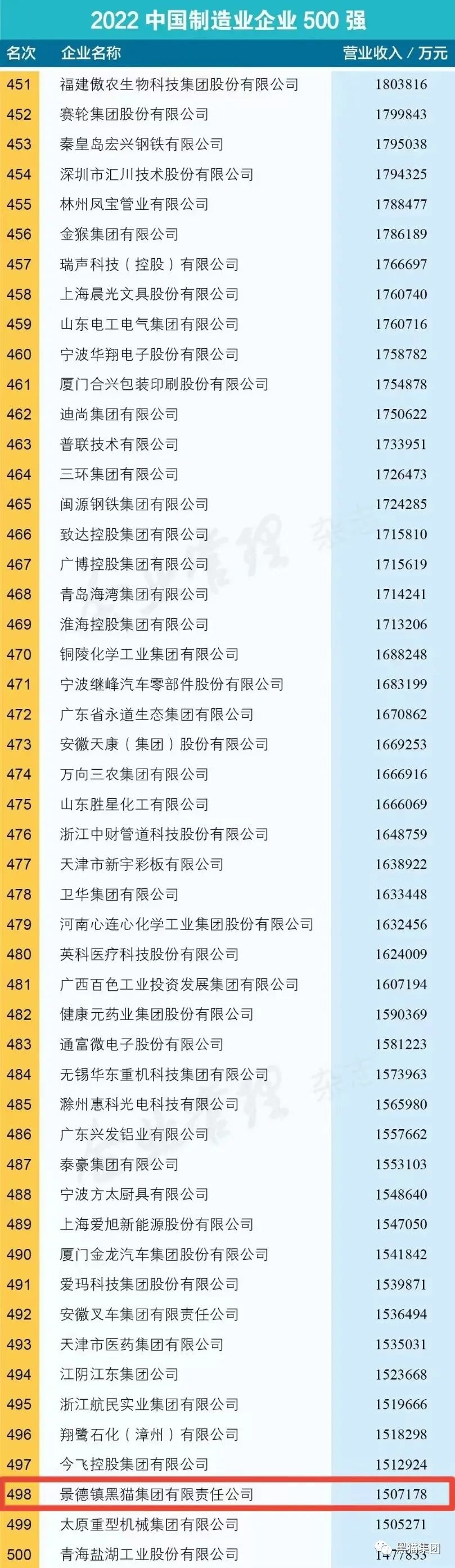 江西省共有江銅集團(tuán)、江鈴汽車集團(tuán)、雙胞胎集團(tuán)、新余鋼鐵集團(tuán)、晶科能源、正邦科技、鷹潭華勝金屬、泰豪集團(tuán)、景德鎮(zhèn)黑貓集團(tuán)等9家企業(yè)進(jìn)入“2022中國制造業(yè)企業(yè)500強(qiáng)”榜單。景德鎮(zhèn)黑貓集團(tuán)為景德鎮(zhèn)市唯一上榜企業(yè)。