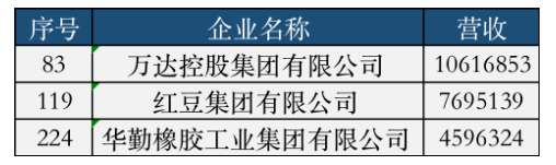 三家輪胎，榮登中國(guó)民企500強(qiáng)！