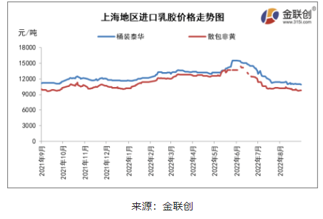 四、國(guó)內(nèi)進(jìn)口膠主流價(jià)格重心繼續(xù)回落