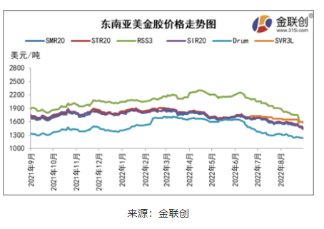 三、東南亞天然橡膠船貨價(jià)格重心下移