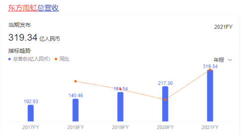 制造業(yè)民營(yíng)企業(yè)500強(qiáng)入圍門檻達(dá)125.72億元，比上年增加25.21億元。民營(yíng)企業(yè)500強(qiáng)入圍門檻達(dá)263.67億元，比上年增加28.66億元。
