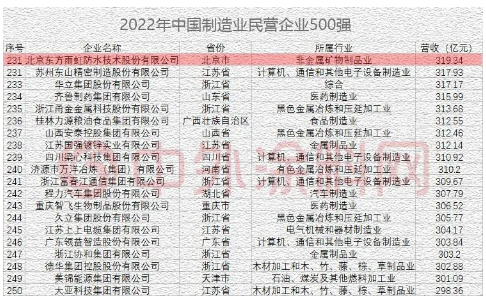 　東方雨虹以319.34億元的2021年度營(yíng)業(yè)收入，同時(shí)上榜兩個(gè)民營(yíng)企業(yè)500強(qiáng)的榜單。