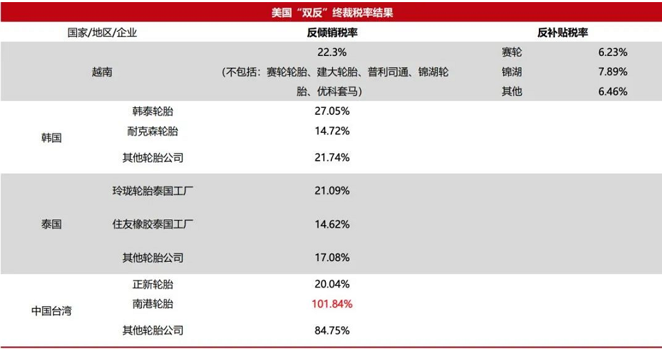 　對(duì)這四個(gè)國(guó)家和地區(qū)的反傾銷(xiāo)稅涉及近40億美元進(jìn)口輪胎產(chǎn)品，美國(guó)商務(wù)部認(rèn)定這些PLT輪胎“正在或可能以低于公允價(jià)值的價(jià)格在美國(guó)出售”。最終反傾銷(xiāo)稅率為：