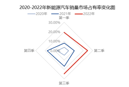三季度國家刺激汽車消費政策的實施，帶動乘用車銷量，業(yè)內預計，三季度乘用車銷量累計同比增幅或在30%以上。