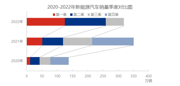 新能源汽車銷售量占汽車新車銷售總量的比例，由2022年一季度的19.3%，增長了5%至二季度的24.38%。進入三季度，數據顯示，7月份新能源汽車銷量為59.3萬輛，已達到2021年三季度累計銷量的62.49%。