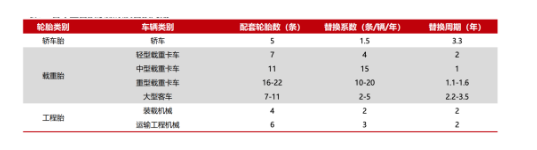 汽車保有量的提升勢必帶動輪胎替換市場的持續(xù)增長。不同輪胎類型的替換周期略有不同，一般而言載重胎的替換周期更短一點，比如中型載重卡車輪胎(全鋼胎)的替換周期為1年，顯著低于轎車胎(半鋼胎)的3.3年。