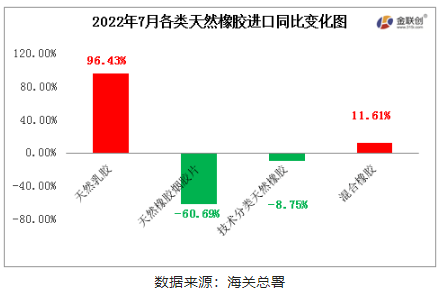 　2022年7月中國天然橡膠進口中，天然乳膠與混合膠進口同比增加，初級形狀的天然橡膠、天然煙片膠進口同比均下降。