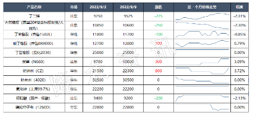 天然膠又出新低點(diǎn)！輪胎要降價(jià)？
