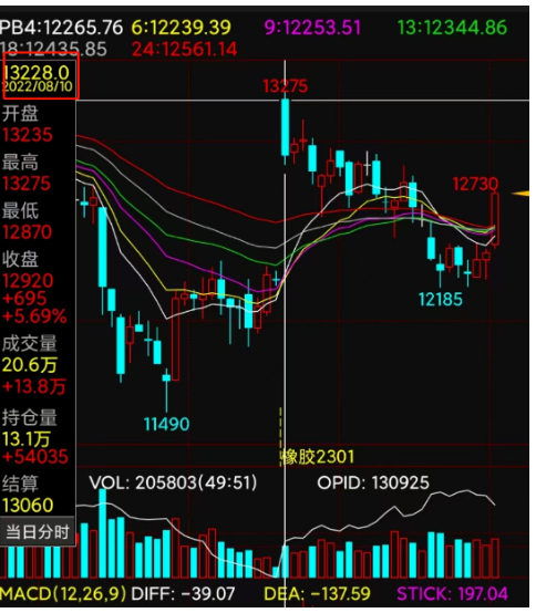 　但是對比8月10日13228元/噸的價(jià)格，天然橡膠期貨價(jià)格整體還是處于下行的趨勢。