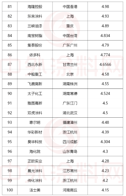 需要說明的是，東方雨虹、科順防水、北新建材、凱倫股份等防水企業(yè)，均是按其防水涂料板塊的營收進行收錄。巴斯夫及部分化工企業(yè)是按其涂料業(yè)務(wù)板塊的營收進行收錄。