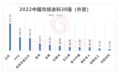 　從細分市場來看，PPG、阿克蘇諾貝爾、巴斯夫、艾仕得、關(guān)西涂料等外資企業(yè)在高端工業(yè)涂料領(lǐng)域占據(jù)主導(dǎo)優(yōu)勢。外資企業(yè)壟斷了85%以上的汽車涂料市場。