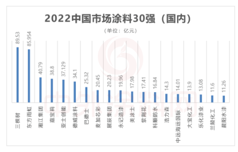 　從30強涂料企業(yè)中國總部所在地分布來看，上海最多12家、廣東5家、香港3家、北京2家、臺灣2家、江蘇、山東、福建、湖南、天津、河北各占1家，基本都是在經(jīng)濟較發(fā)達的區(qū)域。