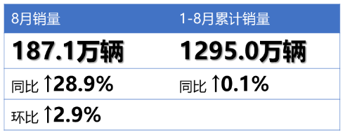 車市強(qiáng)勢(shì)回暖！8月輪胎配套榜出爐