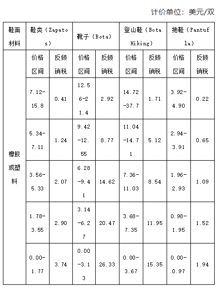 鞋面是橡膠或塑料的鞋類產(chǎn)品(不包括涼鞋和拖鞋)。 鞋面是橡膠或塑料的鞋類產(chǎn)品(不包括涼鞋和拖鞋)。