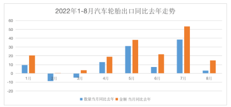 截止目前，汽車輪胎出口同比2021年，已經(jīng)累計增長了21.2%。在內(nèi)銷渠道較為疲軟的情況下，輪胎廠出口份額的拉動，將有效緩解企業(yè)的經(jīng)營壓力，尤其是出口業(yè)務(wù)占比較大的制造商，尤為明顯。