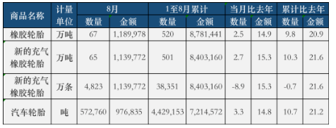 數(shù)據(jù)出爐：生意旺！國內(nèi)輪胎廠告別虧損！