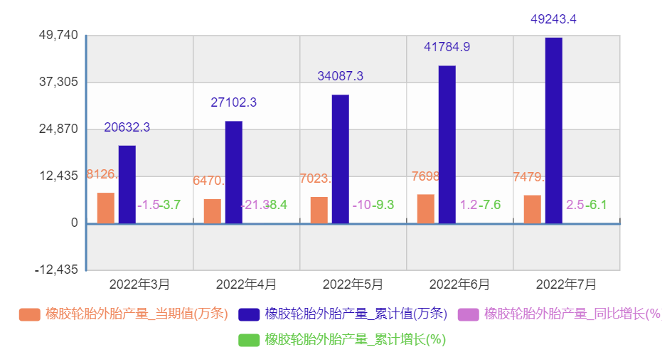 2、1-7月輪胎產(chǎn)量數(shù)據(jù)