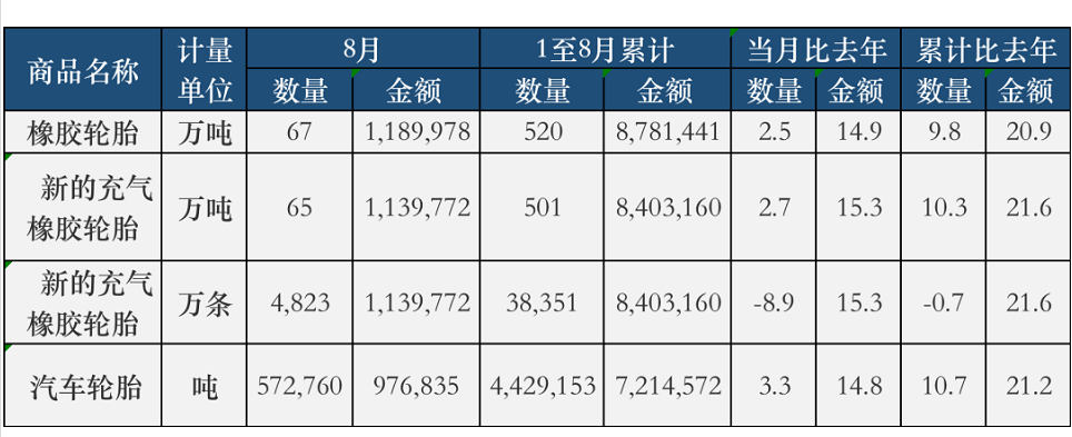 輪胎出口市場(chǎng)越來(lái)越旺！