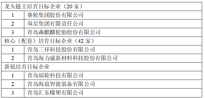 賽輪、雙星、森麒麟，入駐產(chǎn)業(yè)鏈龍頭培育庫(kù)！