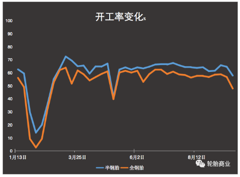 開工率僅4成，全鋼胎市場一片狼藉