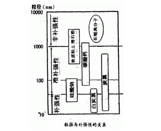 粒徑與補(bǔ)強(qiáng)性的關(guān)系