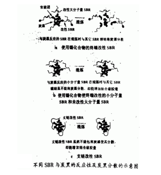 小分子量改性SBR和未改性SBR的場(chǎng)合