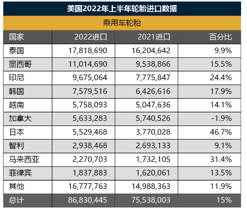 輪胎出口價格，中國墊底！