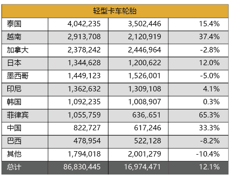   輕卡輪胎今年第二季度，美國輕卡輪胎進口量，增長15.6%，上半年增長12.1%。菲律賓、越南和中國的出貨量，分別增長65.3%、37.4%和33.3%。