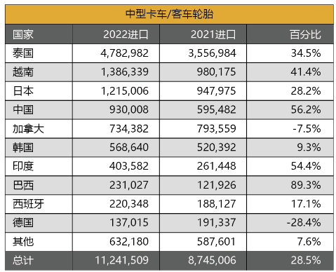 　今年上半年，中國在輸美卡客車輪胎榜單上，排在第4位。其每套輪胎平均價值，為115.1美元，排在榜單最后一位。地域差別數(shù)據(jù)顯示，今年1-6月，美國三大類別輪胎進口量，泰國均排在第一。其乘用車、輕卡和中卡輪胎增速，分別為15%、12.1%和28.5%。