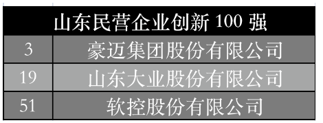山東民營企業(yè)創(chuàng)新100強(qiáng)中，豪邁集團(tuán)、大業(yè)股份、軟控股份位列其中。大業(yè)股份主營業(yè)務(wù)為胎圈鋼絲、鋼簾線以及膠管鋼絲的研發(fā)、生產(chǎn)和銷售，2020年及2021年，公司胎圈鋼絲的總產(chǎn)量分別為29.47萬噸、32.66萬噸，分別占整個國內(nèi)市場份額的31.49%、31.50%。