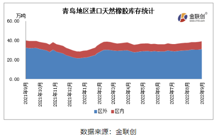 據(jù)金聯(lián)創(chuàng)數(shù)據(jù)統(tǒng)計，9月青島地區(qū)進口膠庫存略有增加