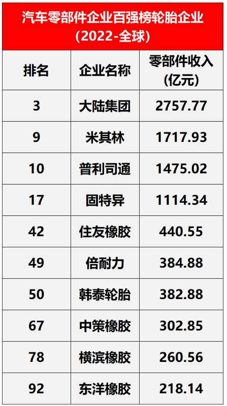榜單有全球范圍與中國內(nèi)兩個(gè)細(xì)分名單。其中，在全球范圍內(nèi)，入圍的輪胎企業(yè)有10家，包括米其林、普利司通、固特異等。
