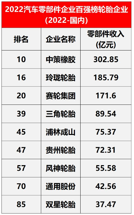 在中國范圍內(nèi)，入圍的輪胎企業(yè)有9家，包括中策橡膠、玲瓏輪胎、賽輪輪胎。