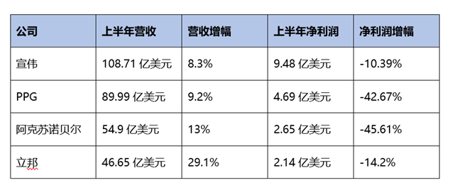 涂料行業(yè)在下半年仍面臨著嚴(yán)峻的考驗