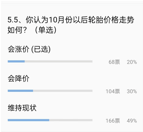 對于10月份，也只有20%的輪胎老板認為輪胎會漲價，甚至還有30%的人認為輪胎會降價促銷!