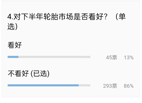 在這種“悲觀情緒”下，對于接下來的輪胎市場，86%的輪胎老板都不看好。